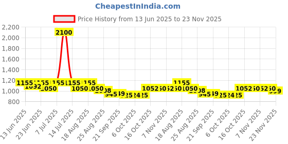 myntra.com Aura 2Pcs White & Maroon Striped Foldable Laundry Bags With Lid 75 L Each aura Price History Graph from 13 Jun 2025 to 21 Nov 2025