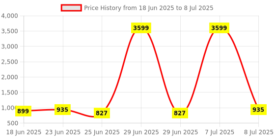 myntra.com Aura 2Pcs White Foldable & Reusable Mesh Laundry Bags With Handles aura Price History Graph from 18 Jun 2025 to 8 Jul 2025