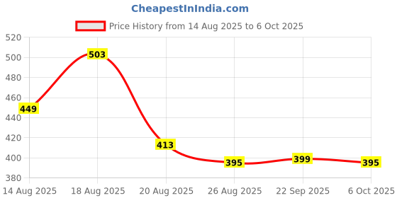 myntra.com Aura 2Pcs White Microfibre Square Shaped Pre-Filled Cushions aura Price History Graph from 14 Aug 2025 to 6 Oct 2025