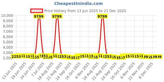 myntra.com Aura 3-Pcs Beige & Black Colourblocked Printed 110 GSM Plastic Bath Rugs aura Price History Graph from 13 Jun 2025 to 21 Dec 2025