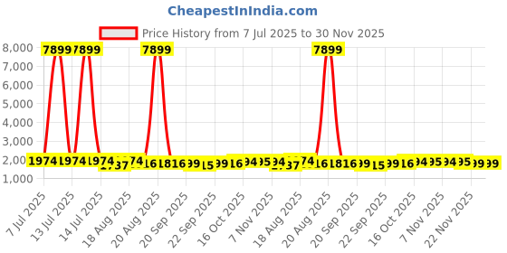 myntra.com Aura 3-Pcs Black & Brown Abstract Printed Bed Side Runners For Home & Bedroom aura Price History Graph from 7 Jul 2025 to 30 Nov 2025