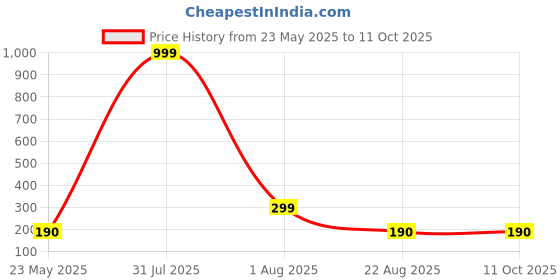myntra.com Aura 3-Pcs Black & White Multi-Utility Organisers aura Price History Graph from 23 May 2025 to 9 Oct 2025