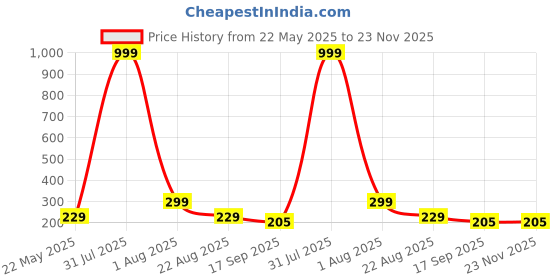 myntra.com Aura 3-Pcs Black & White Printed Fridge Organisers aura Price History Graph from 22 May 2025 to 22 Nov 2025