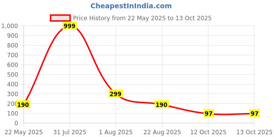 myntra.com Aura 3-Pcs Black & White Printed Multi-Utility Organisers aura Price History Graph from 22 May 2025 to 13 Oct 2025