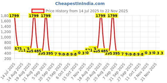 myntra.com Aura 3-Pcs Black & White Printed Waterproof Aprons aura Price History Graph from 14 Jul 2025 to 22 Nov 2025