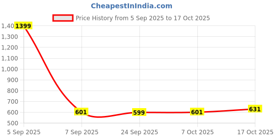 myntra.com Aura 3-Pcs Black Cotton Square-Shaped Cushion Filler aura Price History Graph from 5 Sep 2025 to 17 Oct 2025