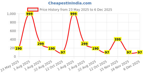 myntra.com Aura 3-Pcs Black Printed Fridge Organisers aura Price History Graph from 23 May 2025 to 5 Dec 2025