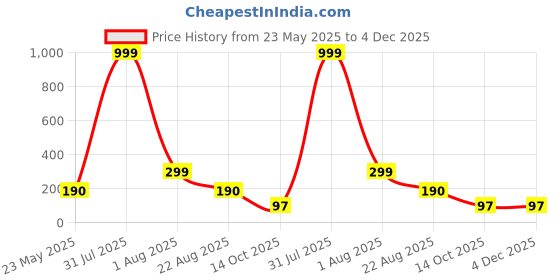 myntra.com Aura 3-Pcs Blue & White Printed Water Proof Fridge Mats aura Price History Graph from 23 May 2025 to 4 Dec 2025