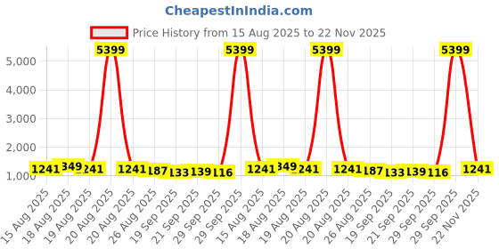 myntra.com Aura 3-Pcs Blue & White Printed Waterproof ShowerCurtainWithHooks aura Price History Graph from 15 Aug 2025 to 22 Nov 2025