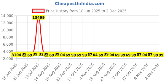 myntra.com Aura 3-Pcs Blue Big Foldable Storage Box With Handles -75L aura Price History Graph from 18 Jun 2025 to 2 Dec 2025