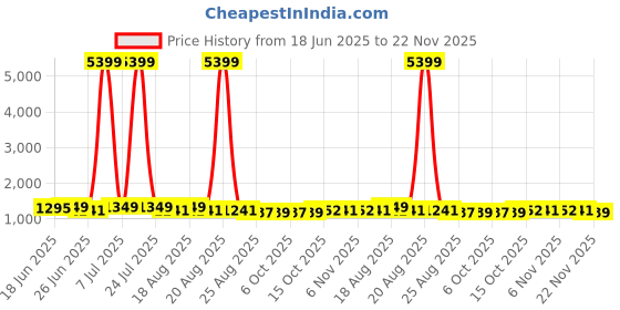 myntra.com Aura 3-Pcs Blue Shark Printed Waterproof ShowerCurtainWithHooks aura Price History Graph from 18 Jun 2025 to 22 Nov 2025