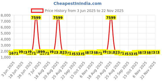 myntra.com Aura 3-Pcs Brown & Cream-Coloured Spiral Oval Super Absorbent Doormat aura Price History Graph from 3 Jun 2025 to 22 Nov 2025