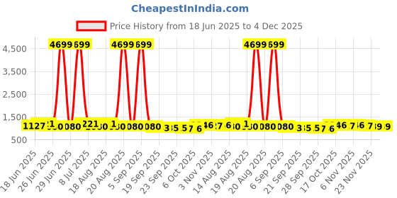 myntra.com Aura 3-pcs Brown & Green Printed Anti-SkidDoormats aura Price History Graph from 18 Jun 2025 to 3 Dec 2025