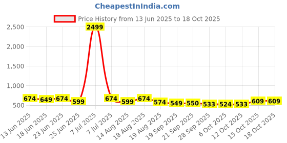 myntra.com Aura 3-Pcs Brown & Grey Cross Tee-Printed Anti-Skid Doormat aura Price History Graph from 13 Jun 2025 to 18 Oct 2025