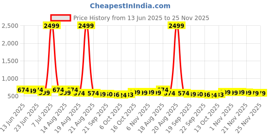 myntra.com Aura 3-Pcs Brown & Maroon Hexagon-Printed Anti-Skid Doormat aura Price History Graph from 13 Jun 2025 to 24 Nov 2025