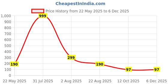 myntra.com Aura 3-Pcs Brown & Red Printed Water Proof Fridge Mats aura Price History Graph from 22 May 2025 to 5 Dec 2025