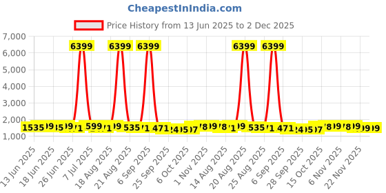 myntra.com Aura 3-Pcs Cream Coloured & Red Striped Cotton Super Soft Anti-Slip Bath Mats aura Price History Graph from 13 Jun 2025 to 2 Dec 2025