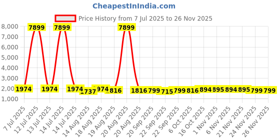 myntra.com Aura 3-Pcs Grey & Brown Abstract Printed Bed Side Runners For Home & Bedroom aura Price History Graph from 7 Jul 2025 to 24 Nov 2025