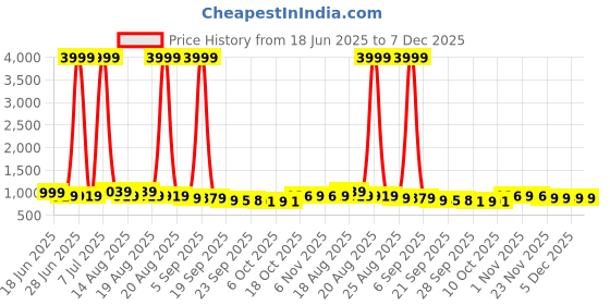 myntra.com Aura 3-pcs Grey & White Printed Anti-SkidDoormats aura Price History Graph from 18 Jun 2025 to 7 Dec 2025