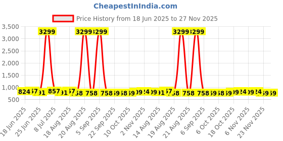 myntra.com Aura 3-Pcs Grey Checked Cotton Foldable Laundry Bags With Handle - 60L aura Price History Graph from 18 Jun 2025 to 26 Nov 2025