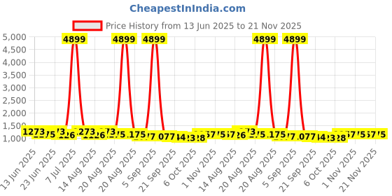myntra.com Aura 3-Pcs Grey Waves Pattern Anti-Skid Bath Mats aura Price History Graph from 13 Jun 2025 to 21 Nov 2025