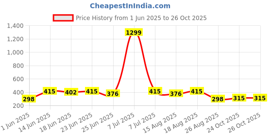 myntra.com Aura 3-Pcs Orange Coloured Double Sided Car Washing Gloves aura Price History Graph from 1 Jun 2025 to 25 Oct 2025