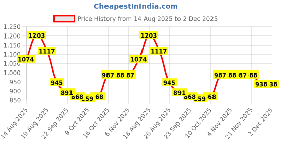 myntra.com Aura 3-Pcs Pink Self-Designed Rose Shaped Pre-FilledCushions aura Price History Graph from 14 Aug 2025 to 1 Dec 2025