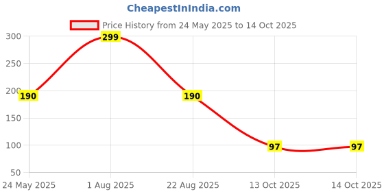 myntra.com Aura 3-Pcs Purple & White Multi-Utility Organisers aura Price History Graph from 24 May 2025 to 13 Oct 2025