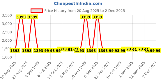 myntra.com Aura 3-Pcs Red & Beige Anti-Skid Textured Doormats aura Price History Graph from 20 Aug 2025 to 2 Dec 2025