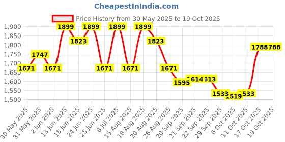 myntra.com Aura 3-Pcs Red & Black Spiral Oval Doormat aura Price History Graph from 30 May 2025 to 18 Oct 2025