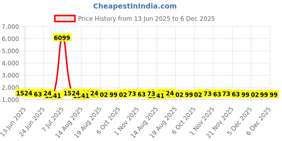 myntra.com Aura 3-Pcs Red & Blue Printed Anti Skid Doormat aura Price History Graph from 13 Jun 2025 to 5 Dec 2025