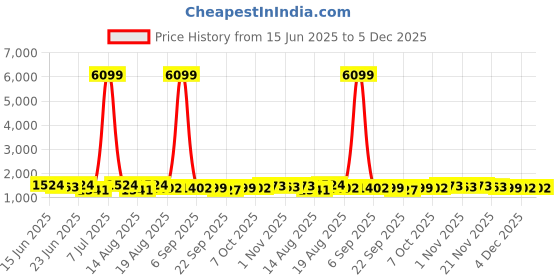 myntra.com Aura 3-Pcs Red & Blue Printed Anti Skid Doormat aura Price History Graph from 15 Jun 2025 to 5 Dec 2025