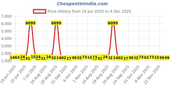 myntra.com Aura 3-Pcs Red & Blue Printed Anti Skid Doormat aura Price History Graph from 19 Jun 2025 to 3 Dec 2025