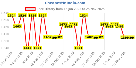 myntra.com Aura 3-Pcs Red & Brown Printed Anti Skid Doormat aura Price History Graph from 13 Jun 2025 to 25 Nov 2025