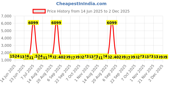 myntra.com Aura 3-Pcs Red & Green Printed Anti Skid Doormat aura Price History Graph from 14 Jun 2025 to 2 Dec 2025