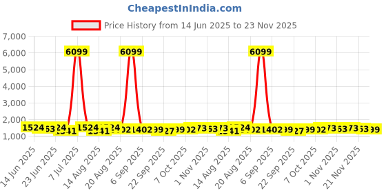 myntra.com Aura 3-Pcs Red & Green Printed Anti Skid Doormat aura Price History Graph from 14 Jun 2025 to 23 Nov 2025