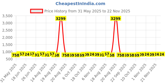 myntra.com Aura 3-Pcs Red & Green Textured Anti-Skid Doormats aura Price History Graph from 31 May 2025 to 21 Nov 2025