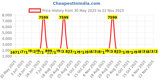 myntra.com Aura 3-Pcs Red & Grey Spiral Round Doormat aura Price History Graph from 30 May 2025 to 22 Nov 2025