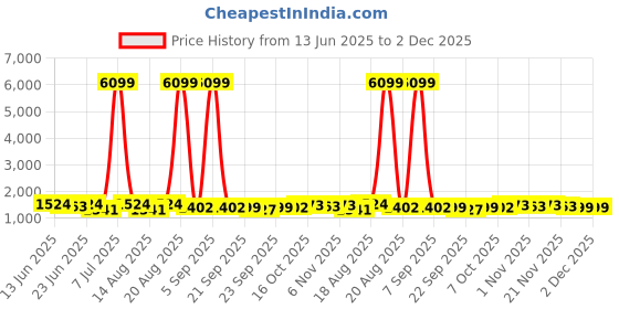 myntra.com Aura 3-Pcs Red & Marron Printed Anti Skid Doormat aura Price History Graph from 13 Jun 2025 to 2 Dec 2025