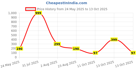 myntra.com Aura 3-Pcs Red & White Printed Water Proof Fridge Mats aura Price History Graph from 24 May 2025 to 13 Oct 2025