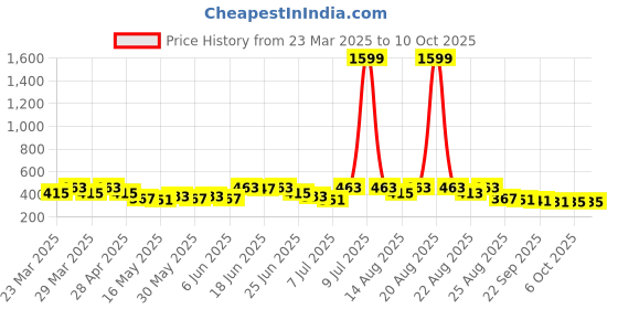 myntra.com Aura 3-Pcs Red Printed FloorMats aura Price History Graph from 23 Mar 2025 to 8 Oct 2025