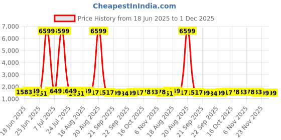 myntra.com Aura 3-Pcs White & Beige Marble Printed Waterproof ShowerCurtainWithHooks aura Price History Graph from 18 Jun 2025 to 30 Nov 2025