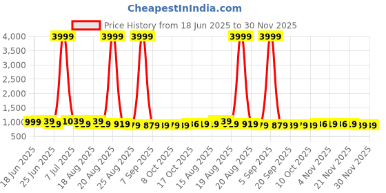 myntra.com Aura 3-Pcs White & Blue Printed Waterproof ShowerCurtainWithHooks aura Price History Graph from 18 Jun 2025 to 30 Nov 2025