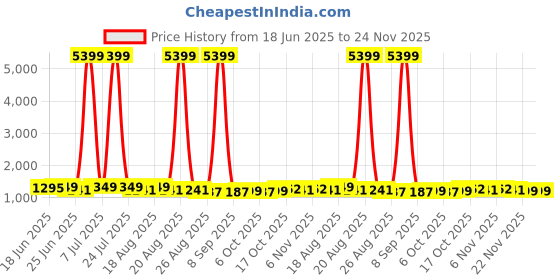 myntra.com Aura 3-Pcs White & Pink Printed Waterproof ShowerCurtainWithHooks aura Price History Graph from 18 Jun 2025 to 24 Nov 2025