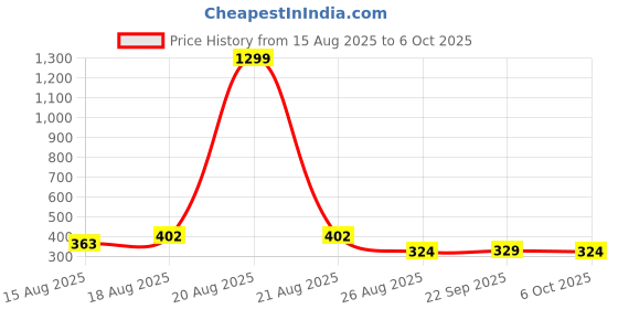 myntra.com Aura 3-Pcs White Multi-Utility Organisers aura Price History Graph from 15 Aug 2025 to 6 Oct 2025