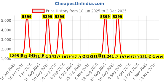 myntra.com Aura 3-Pcs White Printed Waterproof ShowerCurtainWithHooks aura Price History Graph from 18 Jun 2025 to 2 Dec 2025