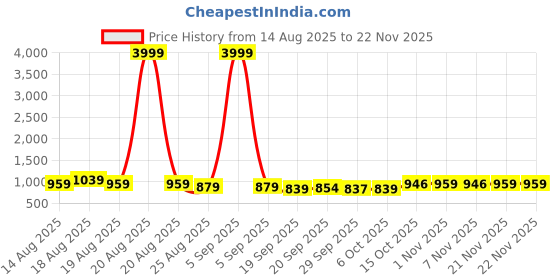 myntra.com Aura 3 Pieces Green Pedal Bins With Handle 10L Each aura Price History Graph from 14 Aug 2025 to 22 Nov 2025