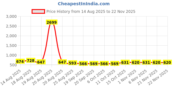 myntra.com Aura 3 Pieces Grey & Blue Pedal Bins With Handle 7L Each aura Price History Graph from 14 Aug 2025 to 22 Nov 2025