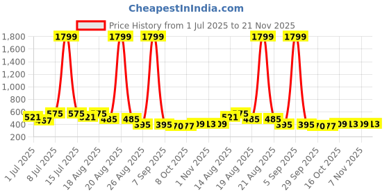 myntra.com Aura 3 Pieces Printed Water-Resistant Cotton Aprons With Front Pocket aura Price History Graph from 1 Jul 2025 to 21 Nov 2025