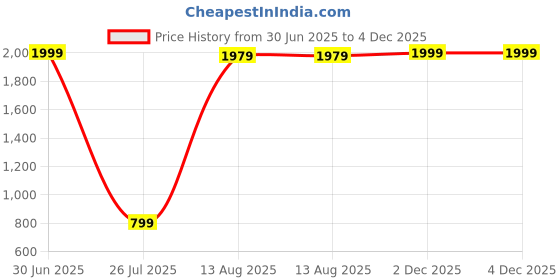 myntra.com Aura 3 Pieces Red And Green Buddha Idol Showpiece aura Price History Graph from 30 Jun 2025 to 4 Dec 2025
